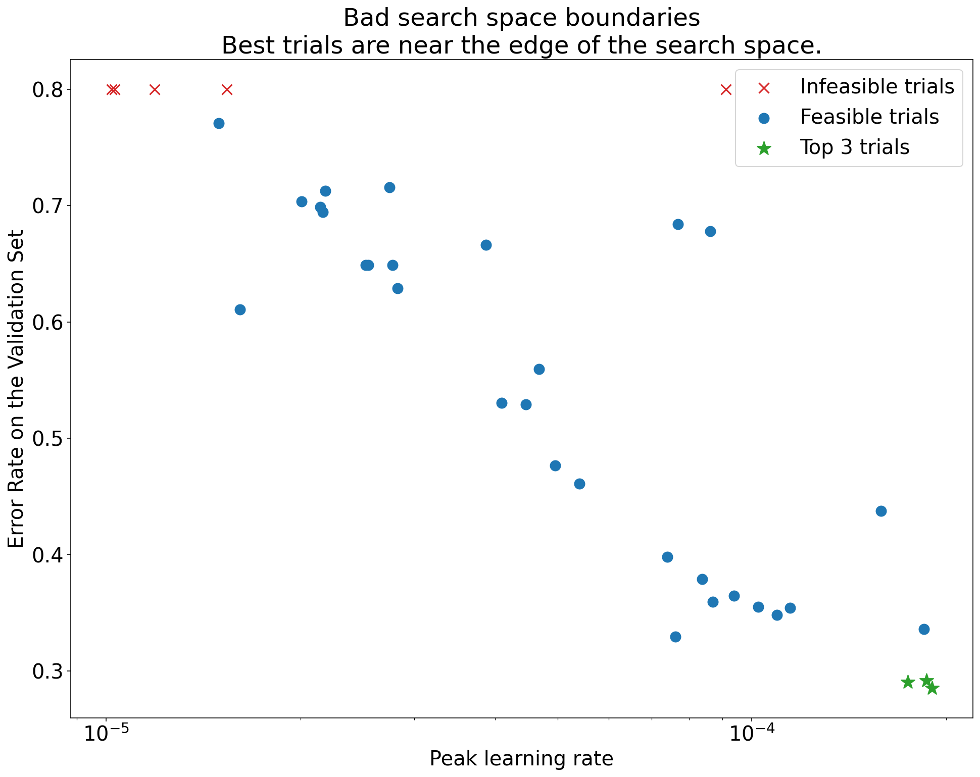 نمودار میزان خطا در مجموعه اعتبارسنجی (محور y) در مقابل نرخ یادگیری اوج (محور x) که مرزهای فضای جستجوی بد را نشان می‌دهد. در این نمودار، بهترین آزمایش‌ها (کمترین میزان خطا) نزدیک به لبه فضای جستجو هستند، جایی که اوج نرخ یادگیری بالاترین است.