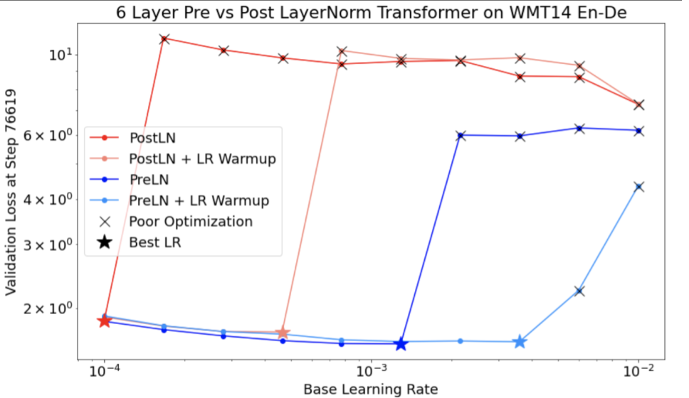 Graphique de la perte de validation à l&#39;étape 76619 (axe des ordonnées) en comparaison du taux d&#39;apprentissage de base (axe des abscisses) Le graphique compare les résultats de quatre situations différentes sur un transformateur LayerNorm sur WMT14 EN-De. Le préchauffage du taux d&#39;apprentissage a réduit la perte de validation à des taux d&#39;apprentissage plus faibles.