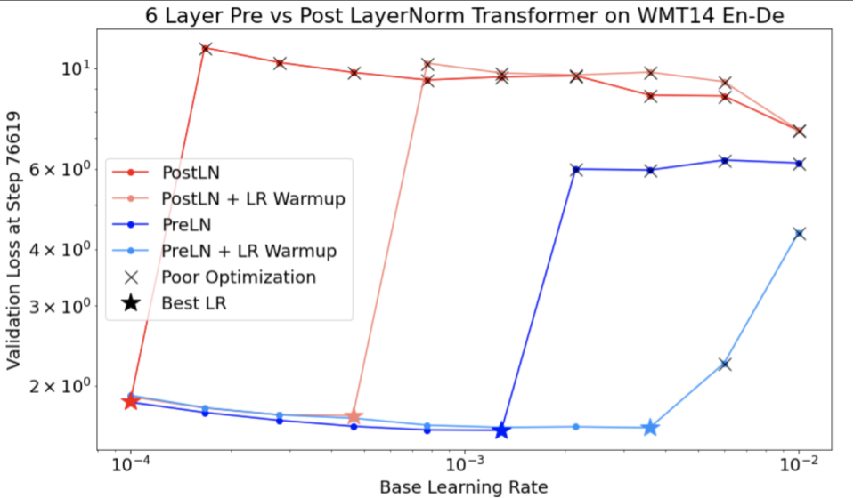 Grafik kerugian validasi pada langkah 76619 (sumbu y) vs. kecepatan pembelajaran dasar (sumbu x). Grafik ini membandingkan hasil dari empat situasi berbeda pada Transformer LayerNorm di WMT14 EN-De. Pemanasan kecepatan pembelajaran mengurangi kehilangan validasi dengan kecepatan pembelajaran yang lebih rendah.