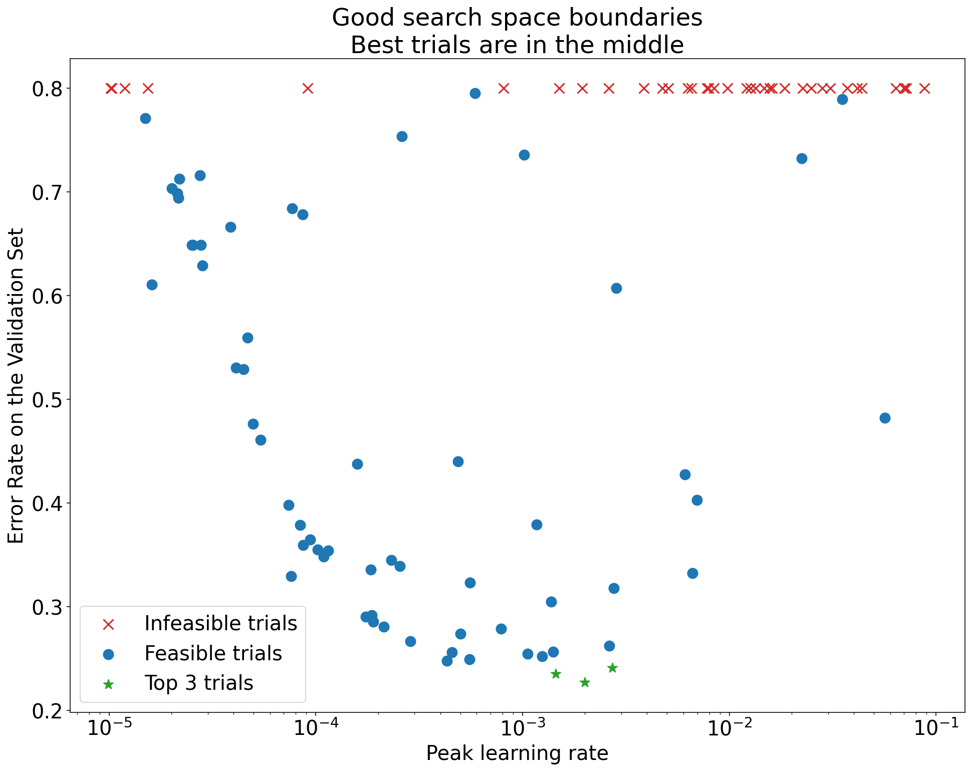 Gráfico del porcentaje de errores en el conjunto de validación (eje y) en comparación con la tasa de aprendizaje máxima (eje x) que demuestra buenos límites al espacio de búsqueda. En este gráfico, las mejores pruebas (las tasas de error más bajas) se encuentran cerca de la mitad del espacio de búsqueda, donde la tasa de aprendizaje máxima es de 0.001, no cuando la máxima es de 0.00001 o 0.1.