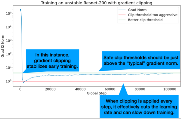 「Grad l2 norm」(y 軸) 與「Global step」(x 軸) 的圖表。在早期全域步驟中，「典型」梯度範數訓練非常不穩定。如果剪輯片段的門檻過於激進，就會降低學習率並減緩訓練速度。較佳的剪輯門檻 (略高於一般梯度範數) 可穩定早期訓練。