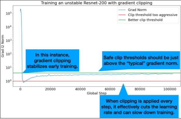 Grad l2 ノルム（y 軸）とグローバル ステップ（x 軸）のグラフ。初期のグローバル ステップでは、「典型的な」勾配ノルムのトレーニングは非常に不安定でした。クリップのしきい値が高すぎると、学習率が低下し、トレーニングが遅くなります。クリップのしきい値（通常の勾配ノルムをわずかに上回る程度）を改善することで、初期のトレーニングが安定します。