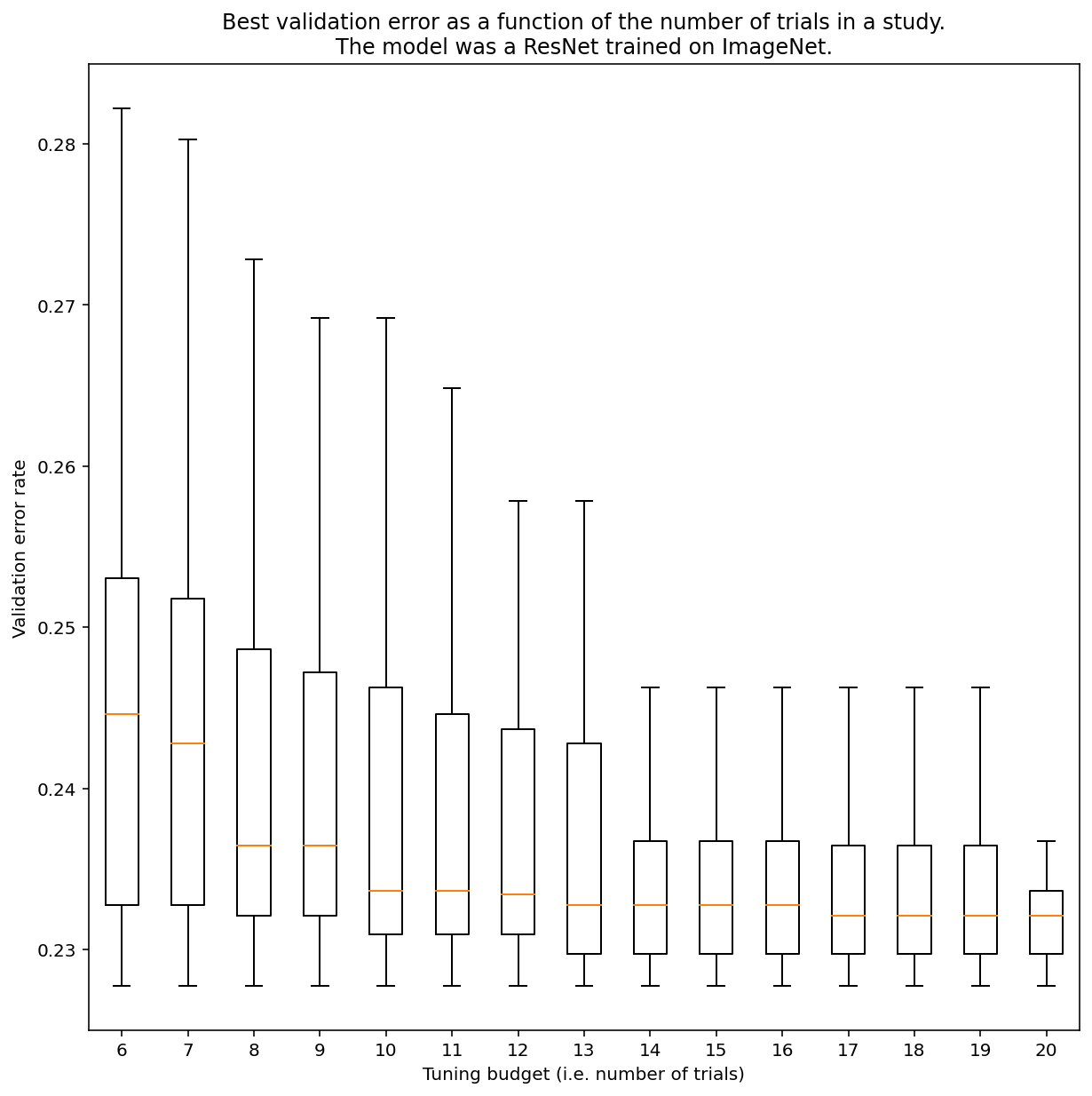 Box plot of validation error rate (y-axis) vs. tuning budget (x-axis),
          where the tuning budget is the number of trials. The mean validation
          error rate generally dropped as the tuning budget increased.