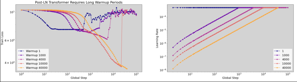 Dos gráficos que muestran el mismo experimento. En el primer gráfico, el eje X es el paso global y el eje Y es la pérdida del entrenamiento. Con números bajos de calentamiento de la tasa de aprendizaje, la pérdida del entrenamiento fue muy inestable.
            Con números de aumento de la tasa de aprendizaje más altos, la pérdida de entrenamiento fue mucho más estable.