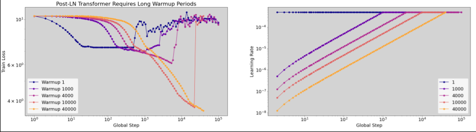 Due grafici che mostrano lo stesso esperimento. Nel primo grafico, l&#39;asse x rappresenta il passaggio globale e l&#39;asse y è rappresentato dalla perdita di addestramento. Con i bassi
            numeri di riscaldamento del tasso di apprendimento, la perdita di treno era molto instabile.
            Con i dati di riscaldamento del tasso di apprendimento più elevati, la perdita di treno è molto più stabile.