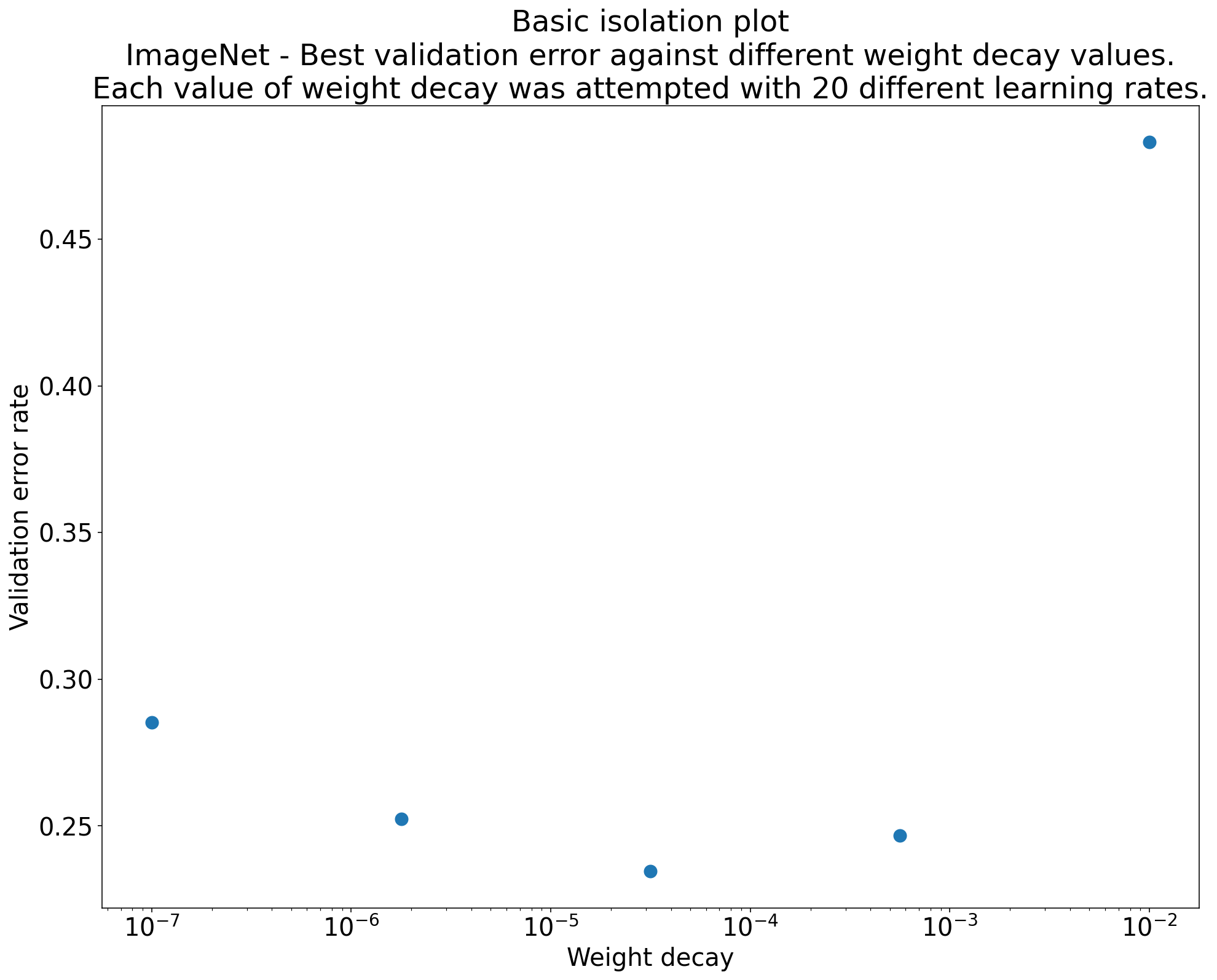 مخطط العزل الذي يدرس أفضل قيمة لتناقص الوزن
          في ResNet-50 المدرّبة على ImageNet. في هذه الحالة،
          يكون أقل معدل خطأ في التحقق هو عندما يكون تناقص الوزن
          0.00005 تقريبًا.