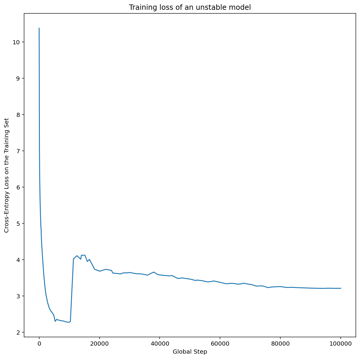 Graph of cross-entropy loss on the training set (y-axis) vs.
            Global step (x-axis). Loss drops very quickly in the initial Global
            steps. Then, loss increases dramatically around 10,000 steps. Then,
            loss gradually drops around 15,000 steps.