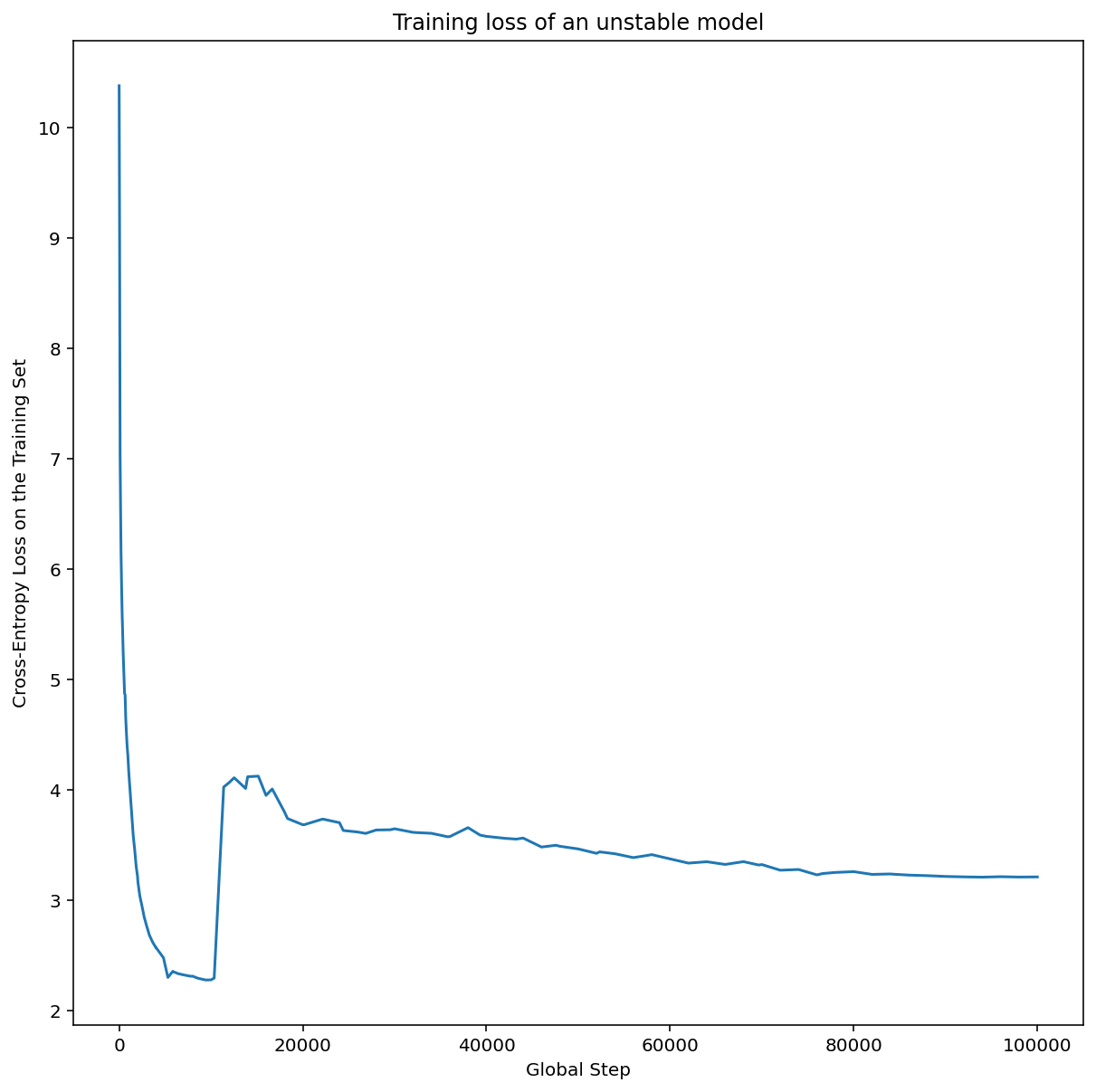 Grafik kerugian entropi silang pada set pelatihan (sumbu y) vs.
            Langkah global (sumbu x). Loss turun dengan sangat cepat pada langkah-langkah Global awal. Kemudian, kerugian meningkat secara drastis di sekitar 10.000 langkah. Kemudian,
            kerugian menurun secara bertahap di sekitar 15.000 langkah.