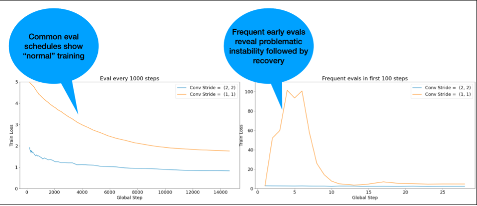 Two graphs: x-axis for both graphs is Global Step; y-axis for
            both graphs is Train Loss. Both graphs compare a Conv Stride of
            (2,2) to a Conv Stride of (1,1). The first graph shows evaluations
            every 1,000 steps. In this first graph, both Conv Strides show a
            gradual stable descent with more Global Steps. The second graph
            shows frequent evaluations in the first 25 steps. In this second
            graph, the Conv Stride of (2,2) shows wild swings in Train Loss
            in the first few Global Steps before becoming more consistently
            low by 20 Global Steps. The Conv Stride of (1,1) shows a
            consistently low Train Loss after even the first Global Step.