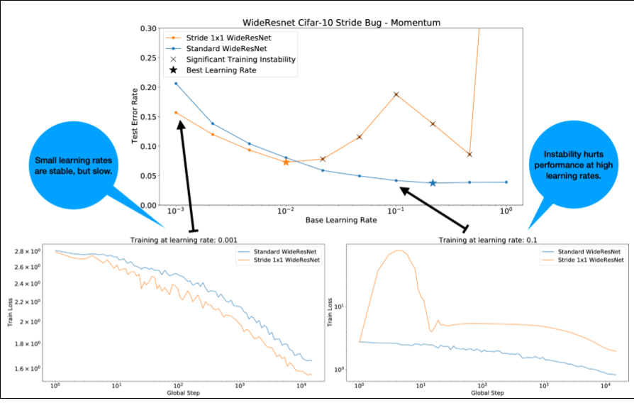比較標準 WideResNet 與步幅 1x1 WideResNet 的圖表。
            y 軸為測試錯誤率，x 軸為基本學習率。
            隨著基礎學習率提高，標準 WideResNet 的 TestErrorRate 逐漸下降。相較之下，Stride WideResNet 的變化幅度極大，因為基礎學習率會增加。