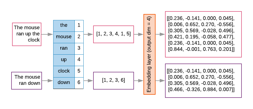 Embedding Layer