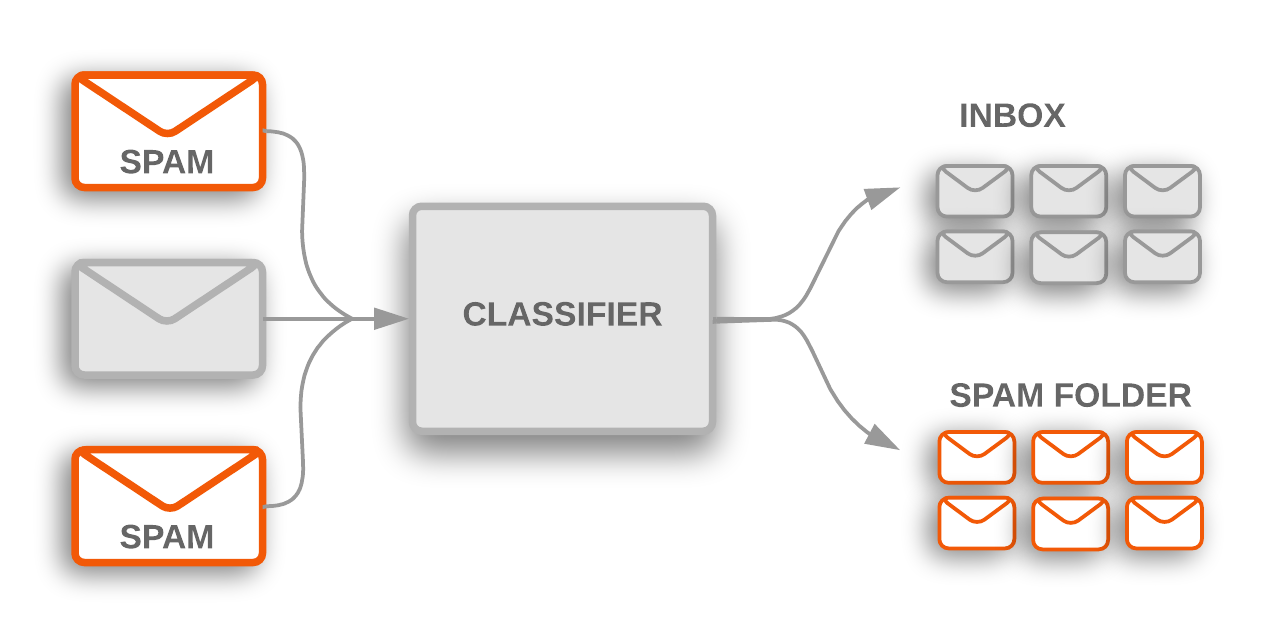 Classificazione argomento