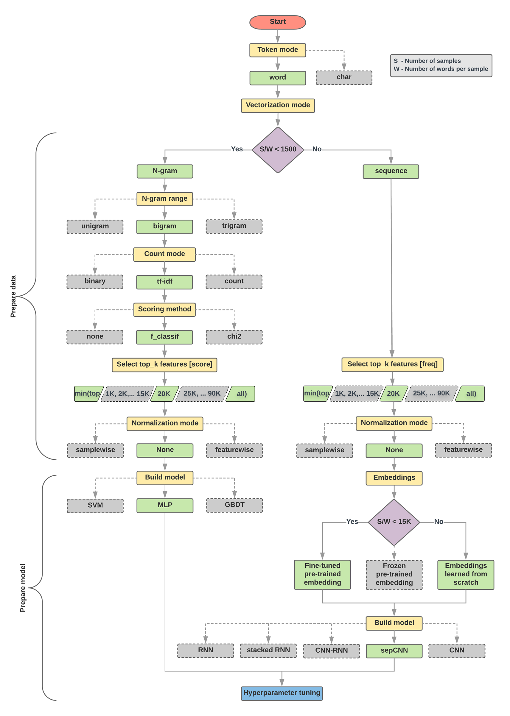 Diagrama de flujo de clasificación de texto