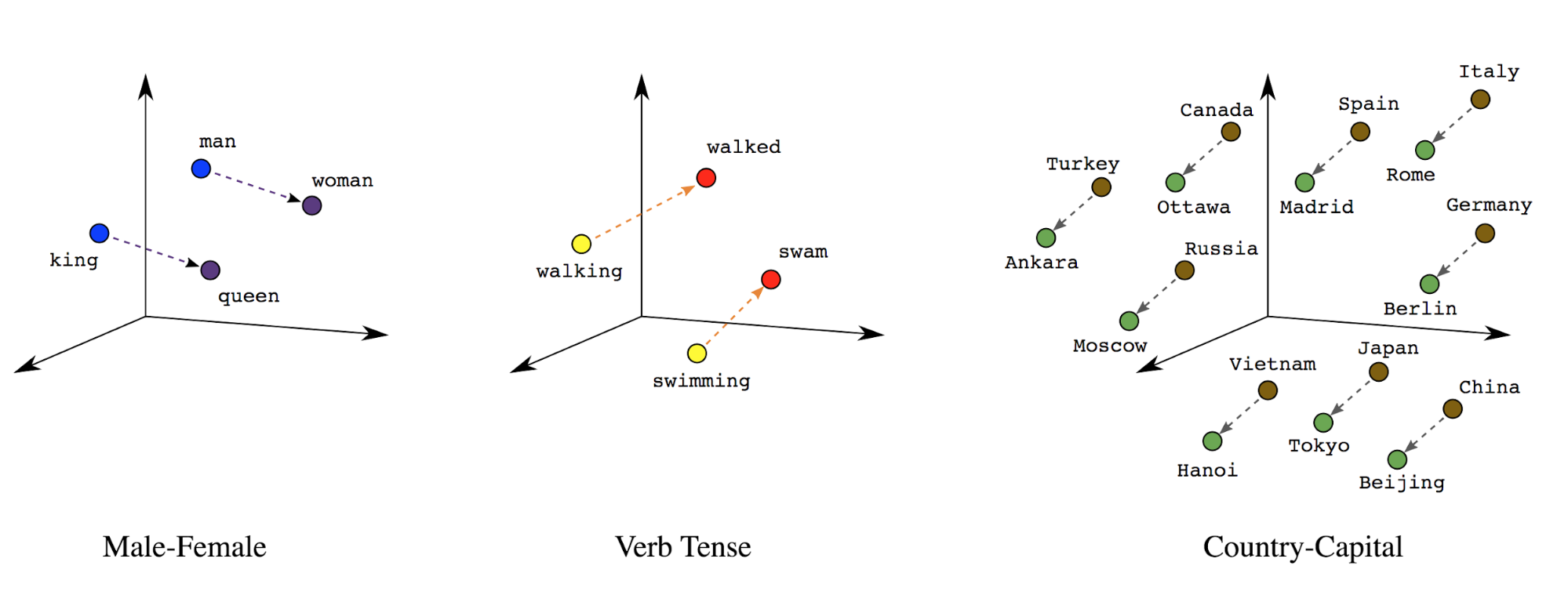 Word Embeddings