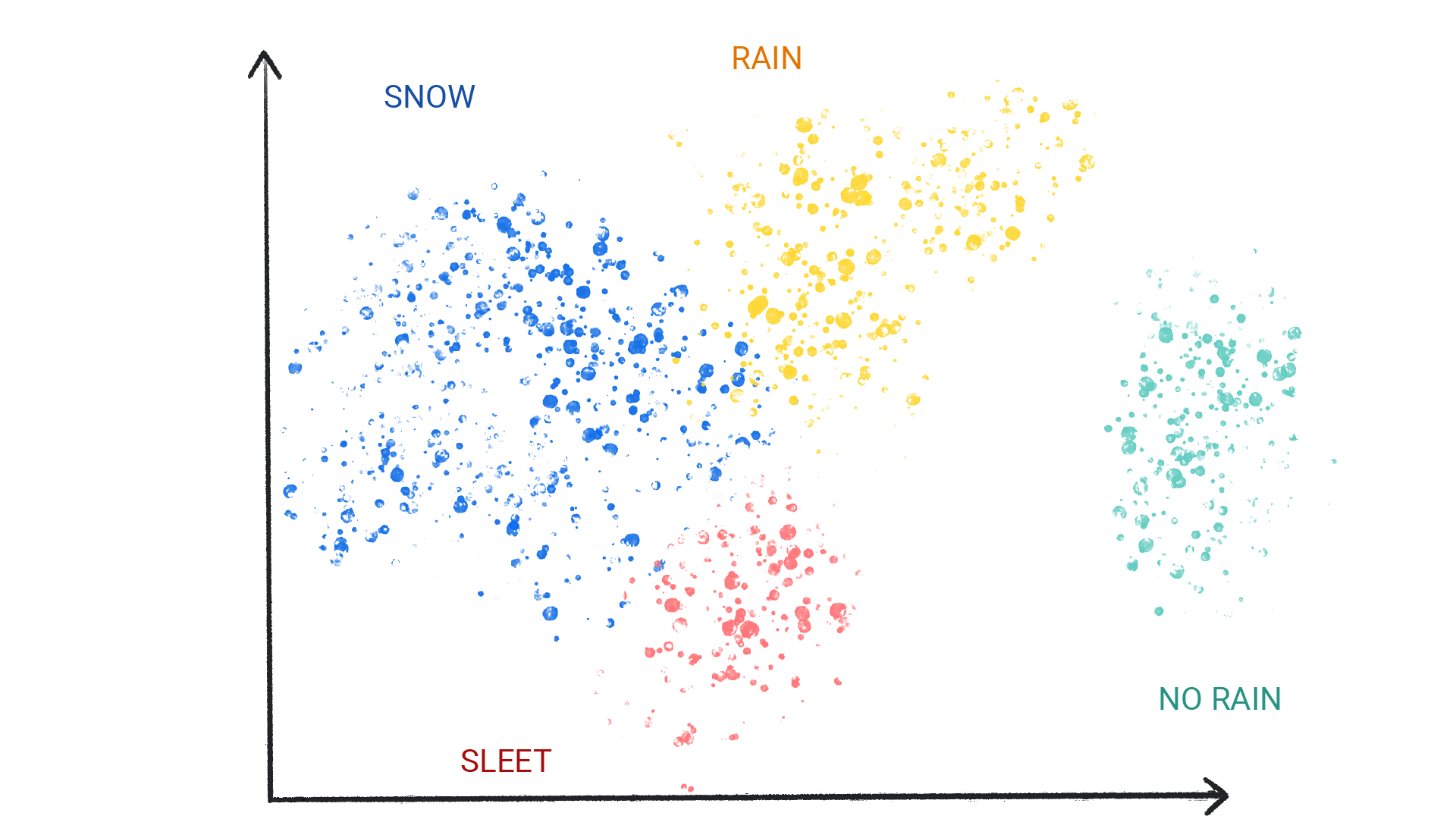 图片中显示聚类中的彩色圆点，标记为“雪”、“雨”、“冰雹”和“无雨”。