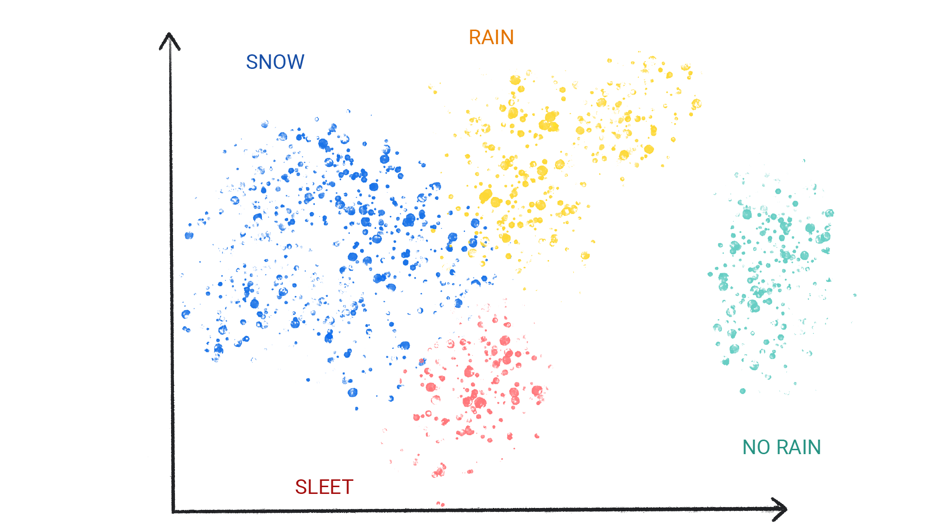 Ein Bild mit farbigen Punkten in Clustern, die als „Schnee“, „Regen“, „Hagel“ oder „Kein Regen“ bezeichnet sind.