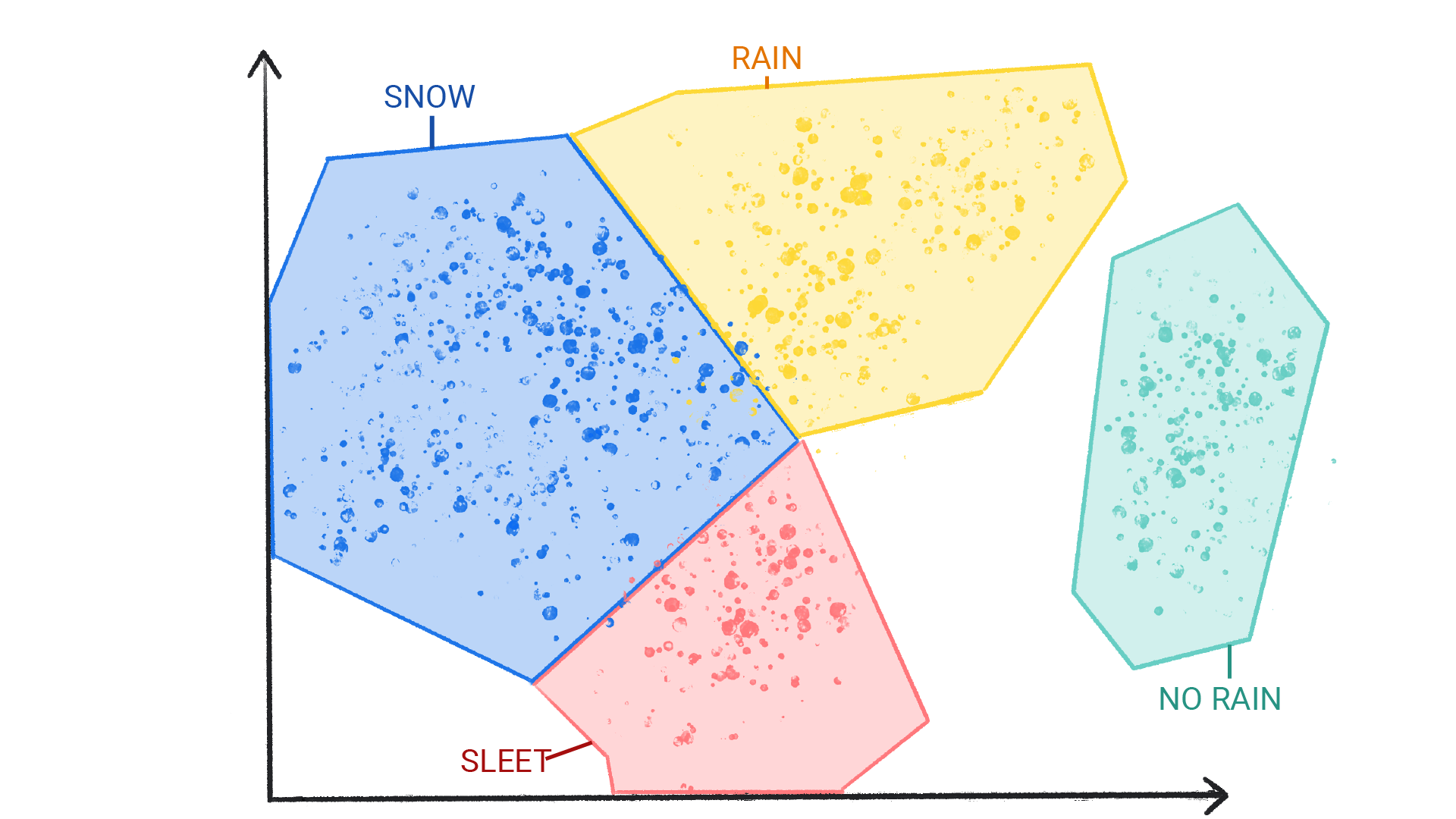 Gambar yang menampilkan titik-titik berwarna dalam kumpulan yang diberi label sebagai salju, hujan, hujan es, dan tidak ada hujan yang tertutup dalam bentuk dan saling berbatasan.