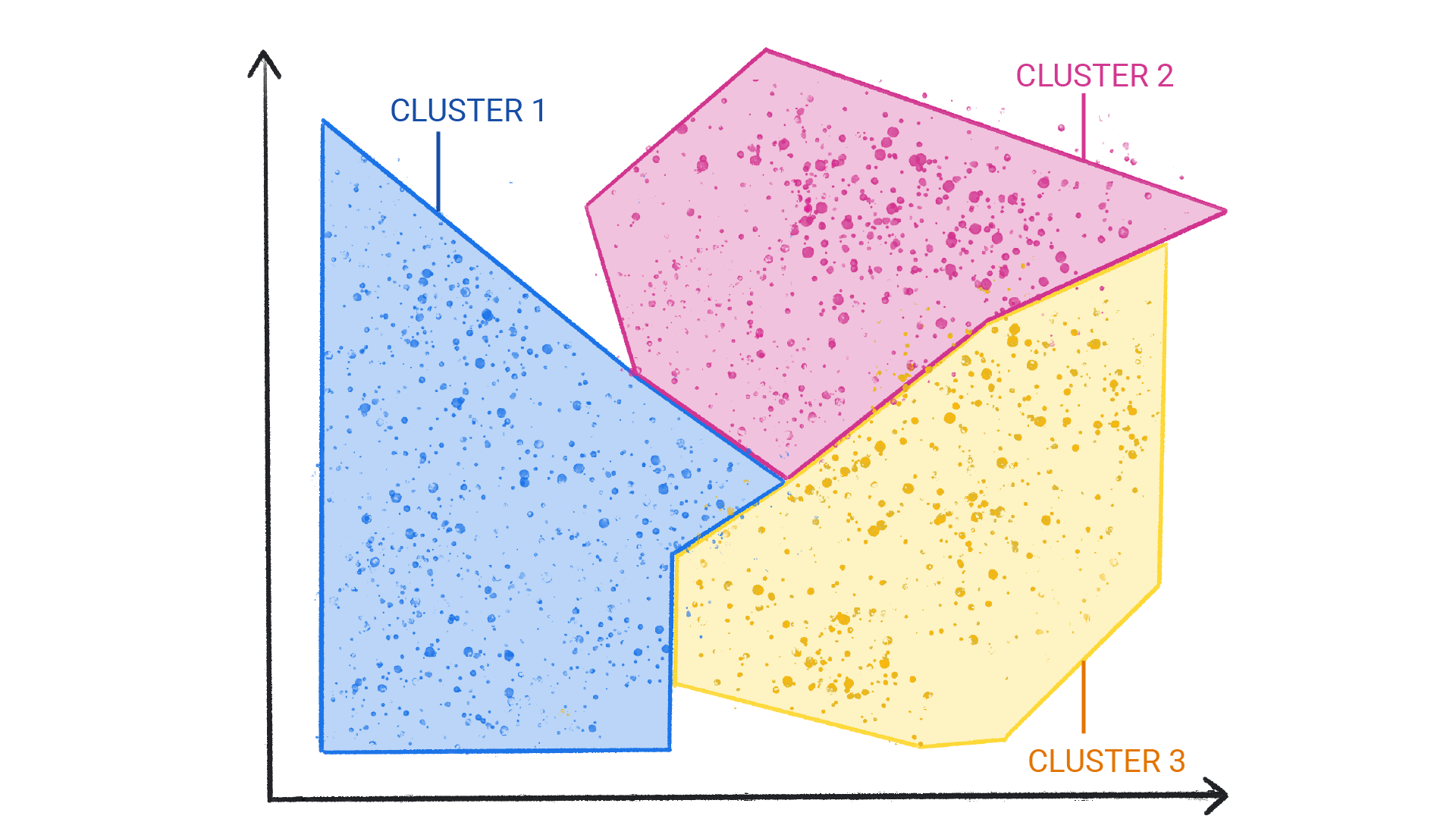 An image showing colored dots in clusters that are enclosed in a shape and border each other.