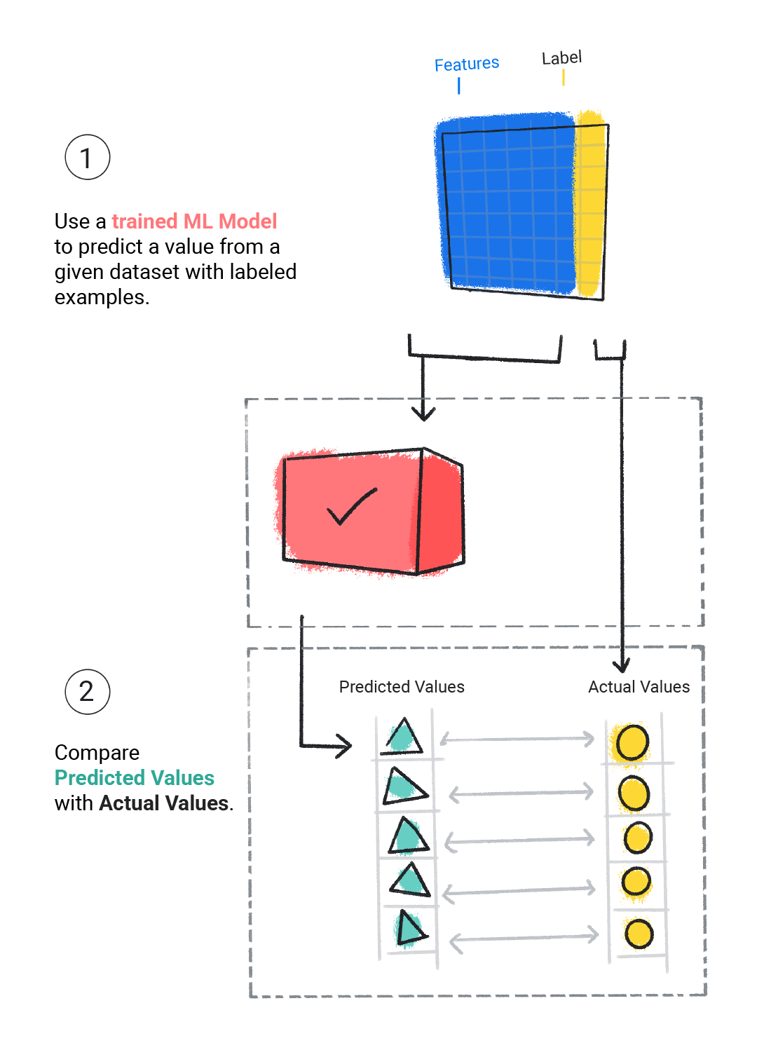 Gambar yang menunjukkan model terlatih memiliki prediksi yang dibandingkan dengan nilai sebenarnya.