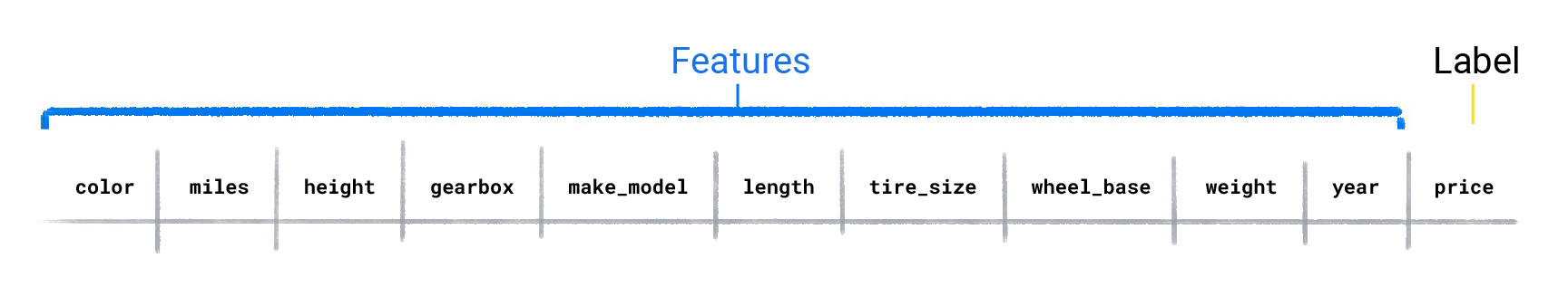 An labeled example of automobile attributes.