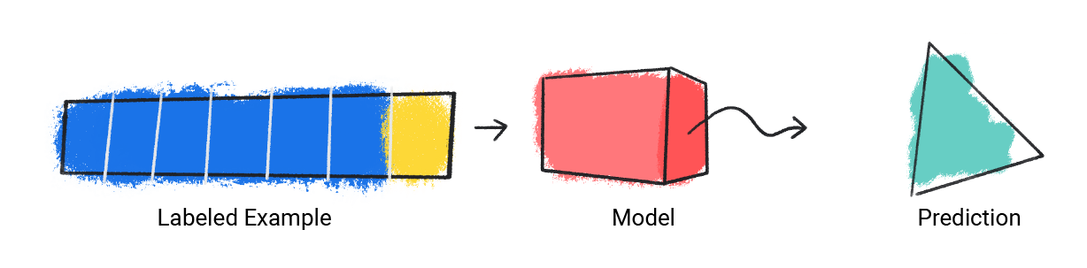 Uma imagem de um modelo fazendo uma previsão.