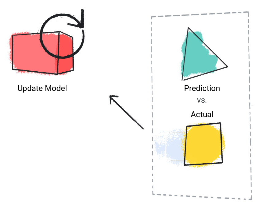 صورة نموذج يقارن التنبؤ بقيمته الفعلية.