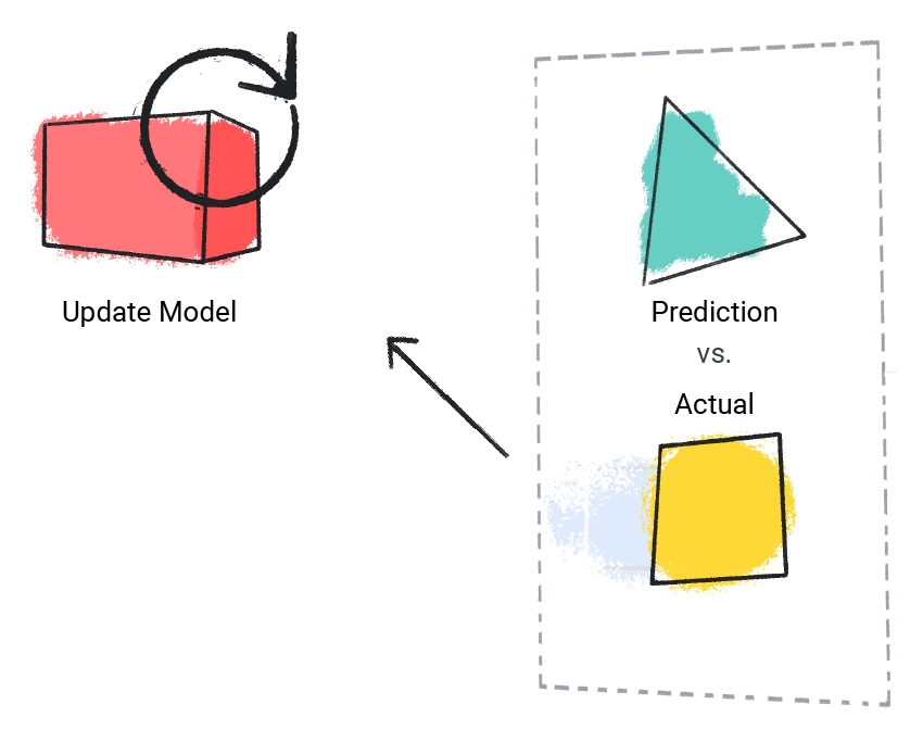 Uma imagem de um modelo comparando a previsão com o valor real.