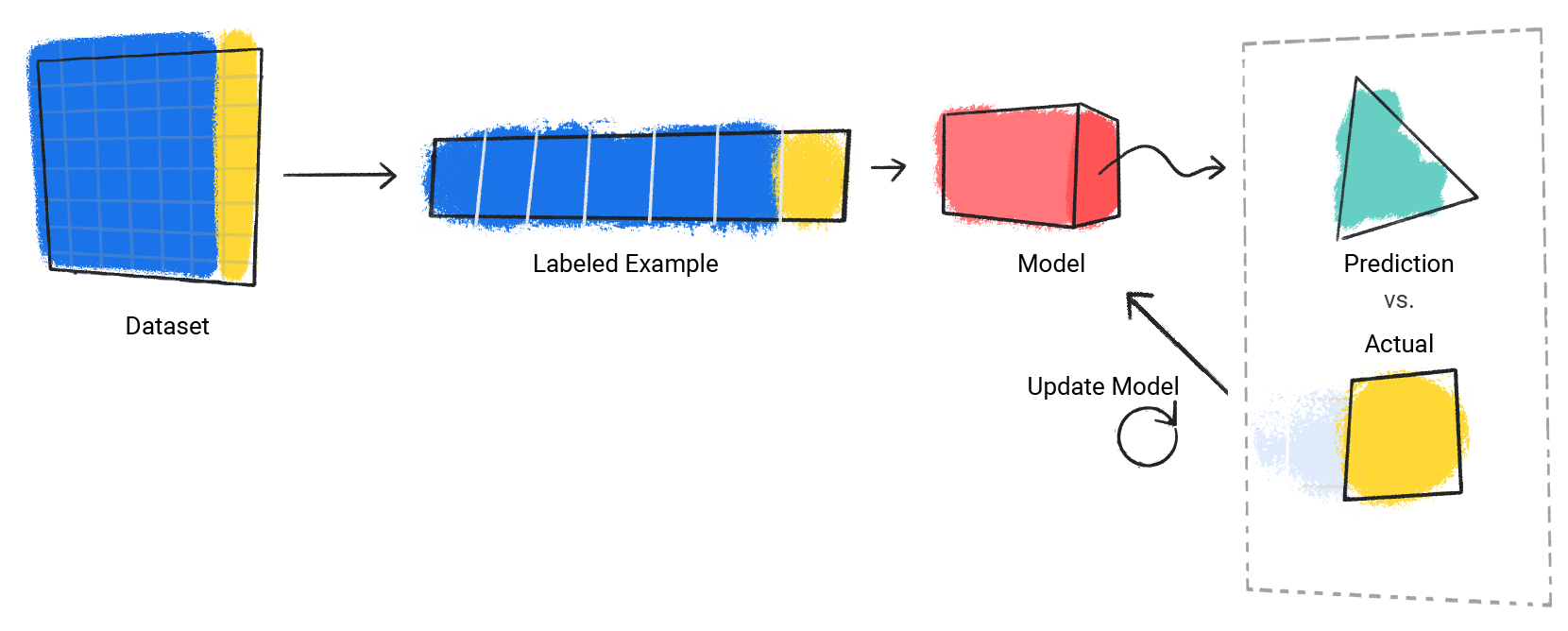 Image d&#39;un modèle qui répète le processus de prédiction par rapport à la valeur réelle.