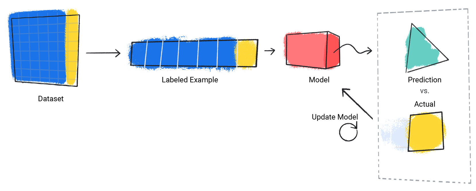 실제 값과 예측 프로세스를 반복하는 모델의 이미지입니다.