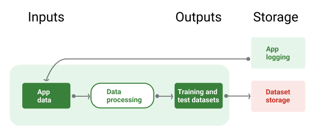 La canalización de datos genera conjuntos de datos de entrenamiento y prueba.