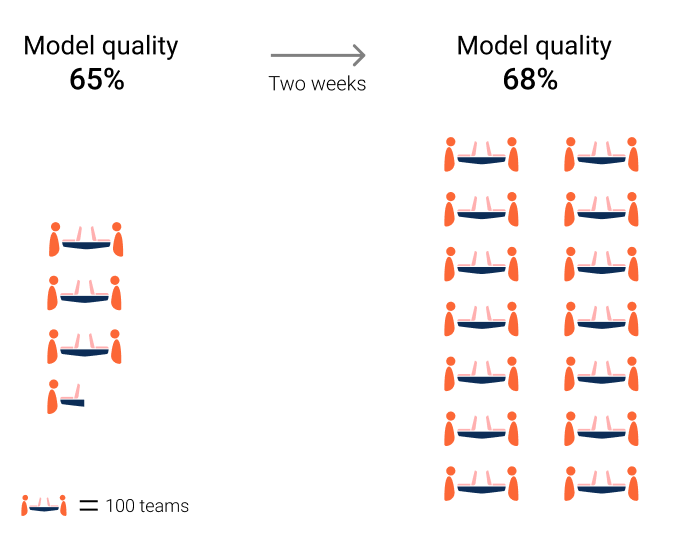 The image shows the number of teams increasing from 350 to 1400 over two weeks, but the model quality only improves three percent.
