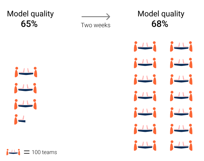 L&#39;immagine mostra il numero di team che passa da 350 a 1400 in due settimane, ma la qualità del modello migliora solo del tre%.