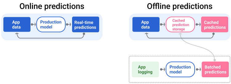 Predictions can be delivered in real time or batched and cached for lookup.