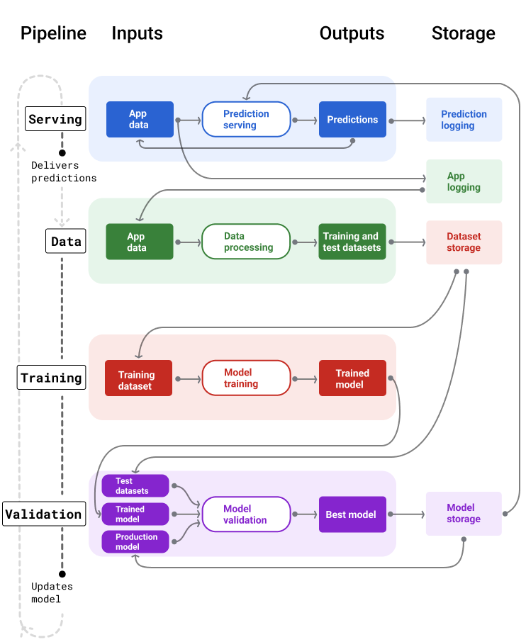 Canalizaciones de AA que muestran sus entradas y salidas. La canalización de entrega toma
la entrada del usuario y entrega predicciones. La canalización de datos procesa los registros de datos de la aplicación para crear conjuntos de datos de entrenamiento y prueba que la canalización de entrenamiento y validación usa para entrenar y validar modelos nuevos.