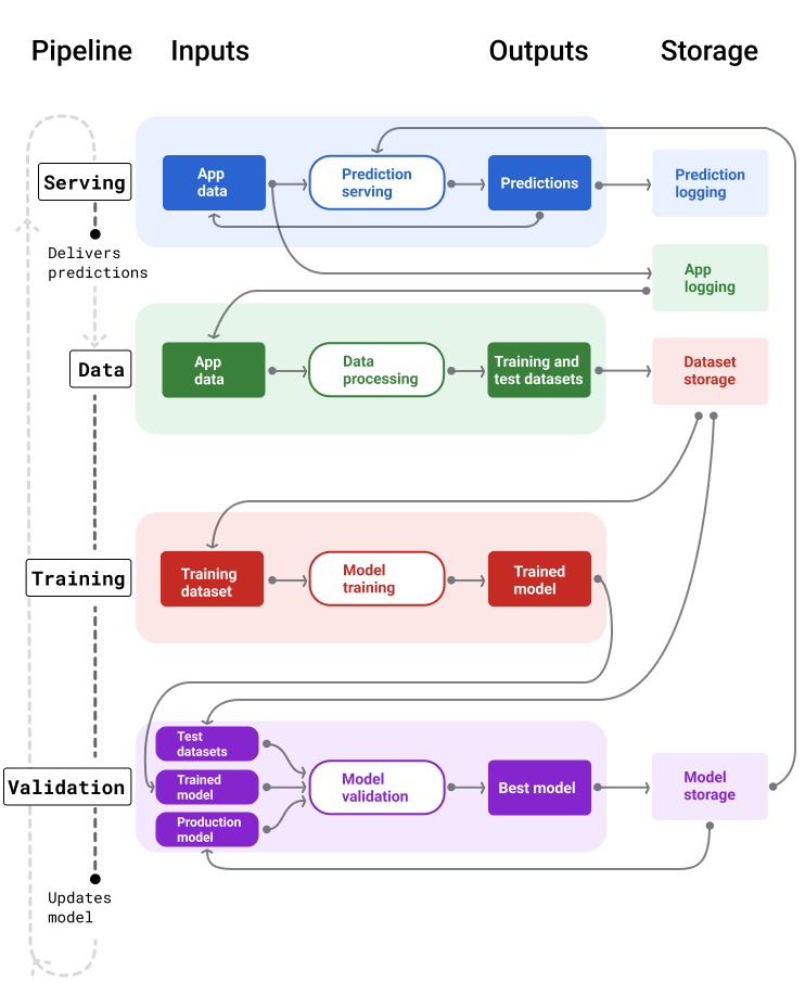 Pipeline ML che mostrano i relativi input e output. La pipeline di pubblicazione
accetta l&#39;input dell&#39;utente e fornisce le previsioni. La pipeline di dati elabora i log dei dati dell&#39;applicazione per creare set di dati di addestramento e test che la pipeline di addestramento e convalida utilizza per addestrare e convalidare nuovi modelli