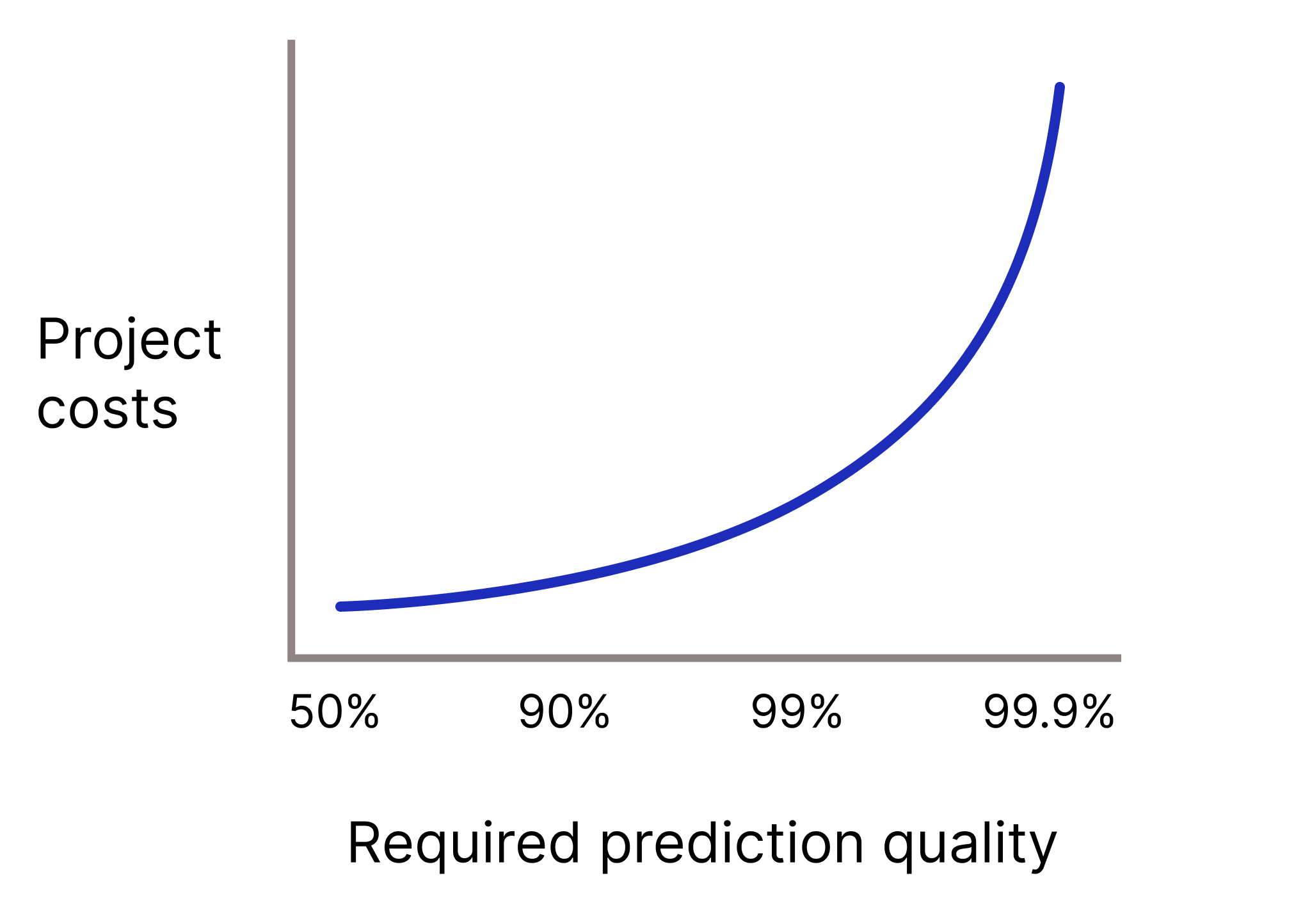 As prediction quality increases, so do project costs.