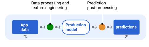 The serving pipeline typically post-processing predictions.