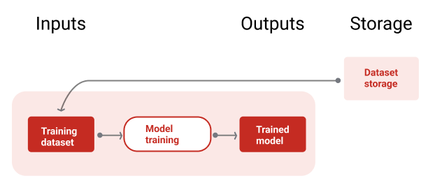 The training pipeline trains new models on fresh data.