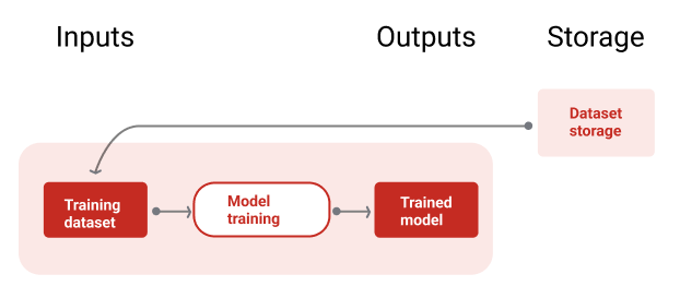 La canalización de entrenamiento entrena modelos nuevos con datos actualizados.
