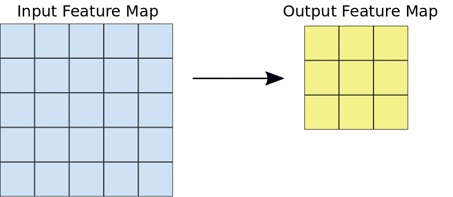 Una convolución de 3×3 sobre un mapa de atributos de 4×4