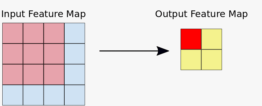 Animação mostrando um filtro convolucional 3x3 deslizando sobre um mapa de recursos 4x4.
           Há quatro posições exclusivas em que o filtro 3x3 pode ser colocado, cada uma correspondendo a um dos quatro elementos no mapa de recursos de saída 2x2.