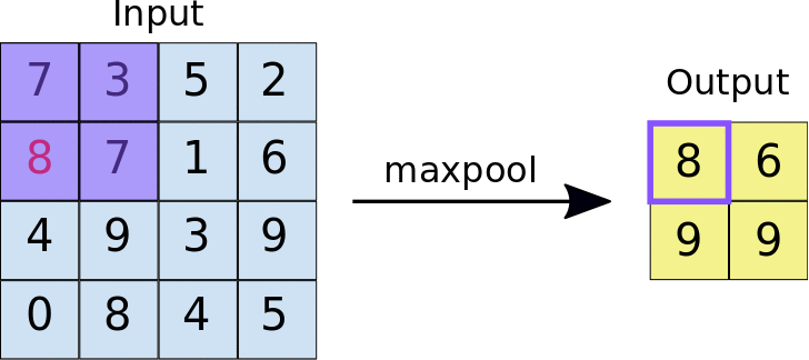 Animation of max pooling over a 4x4 feature map with a 2x2 filter and stride of
2