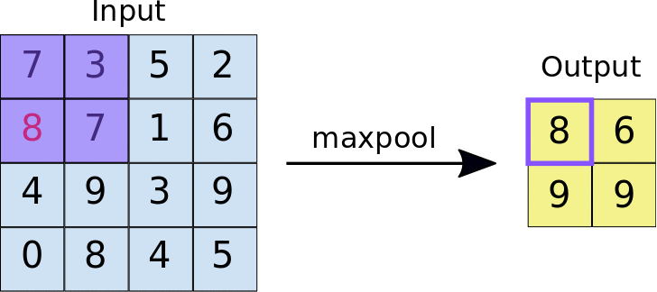 Animación de reducción máxima en un mapa de atributos de 4×4 con un filtro de 2×2 y un segmento de
2