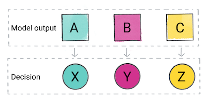 The product code uses model's output to make a decision.