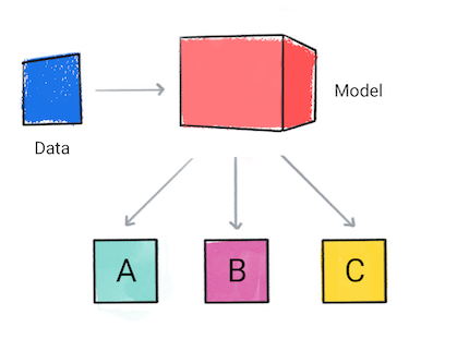 A classification model is making predictions.