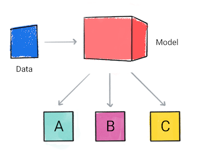 Un modèle de classification effectue des prédictions.