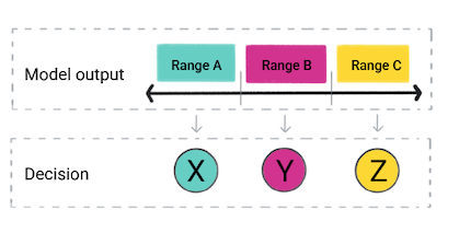 Il codice del prodotto utilizza l&#39;output del modello per prendere una decisione.