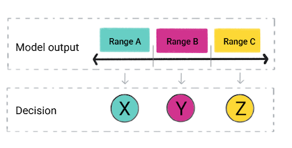Kode produk menggunakan output model untuk membuat keputusan.