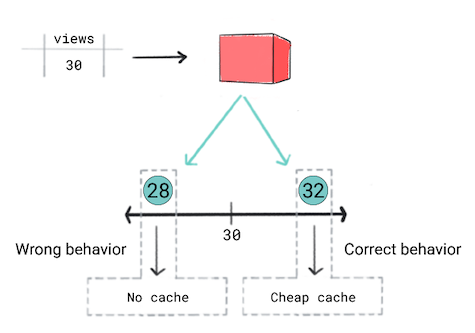 A model being trained and its loss evaluated.