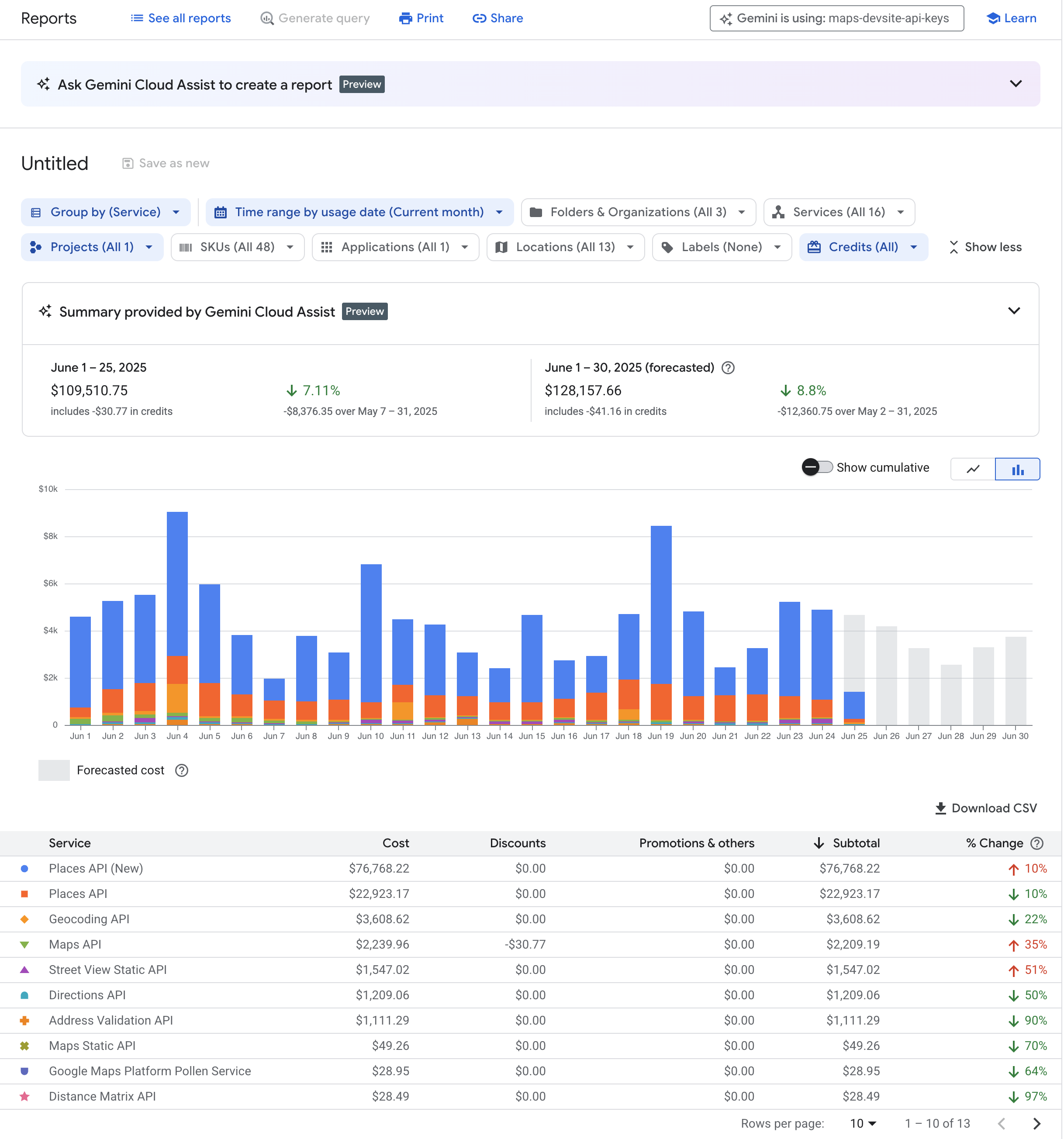 Скриншот отчета по выставлению счетов Google Cloud, показывающий прогнозируемые расходы и разбивку расходов по услугам.